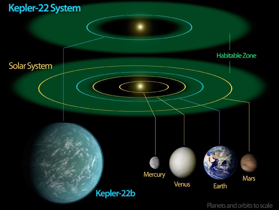 Ta diagram primerja naš sončni sistem s planetarnim sistemom Keplerja-22. Z zeleno je označeno za življenje primerno območje, kjer temperature dovoljujejo obstoj vode v tekoči obliki.