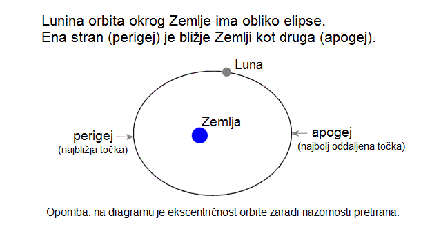 Diagram Lunine orbite