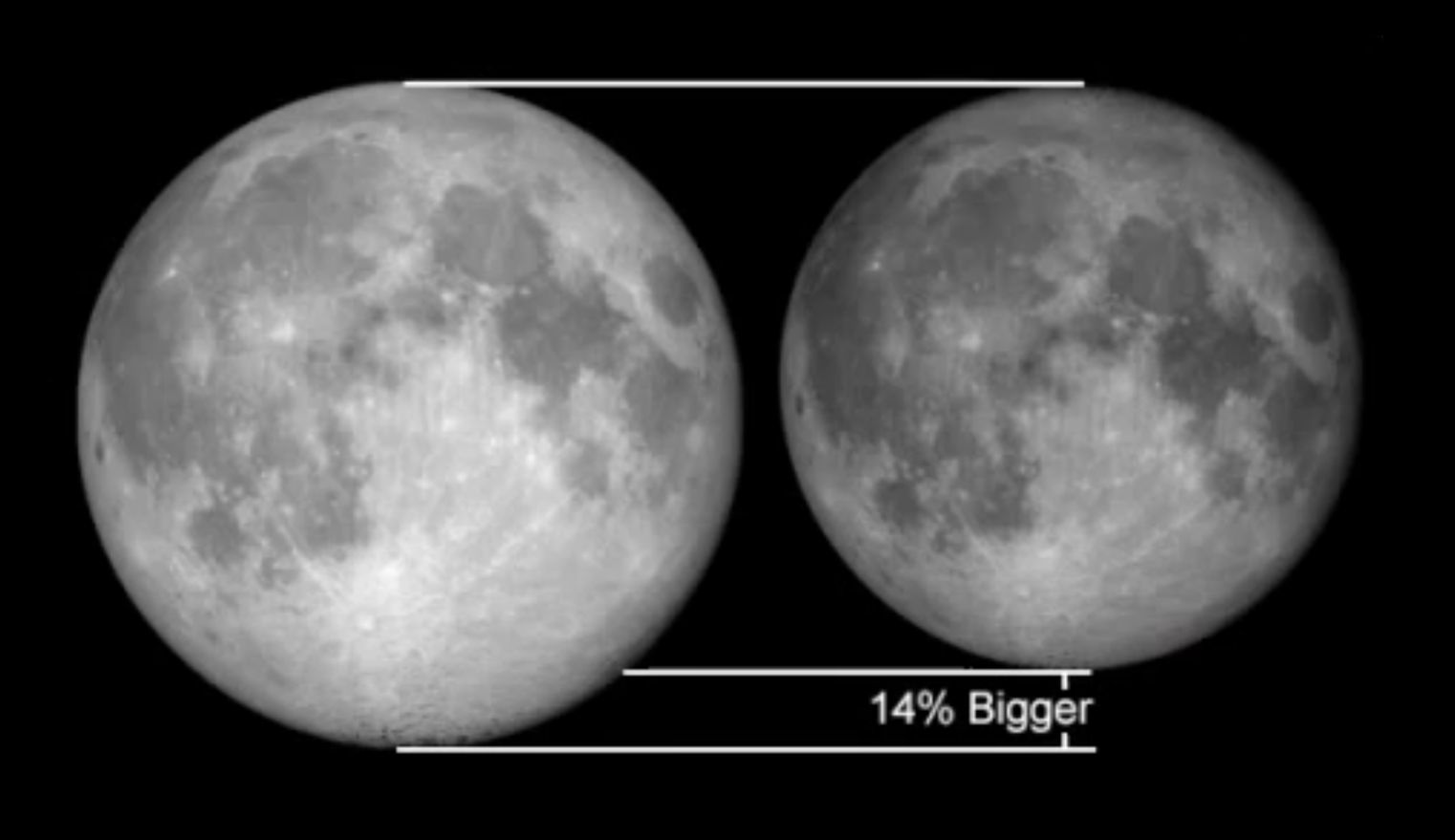 Polna Luna v perigeju je približno 14% večja in 30% svetlejša kot takrat, ko je v apogeju.