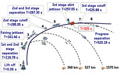 Potek izstrelitve rakete Soyuz-U