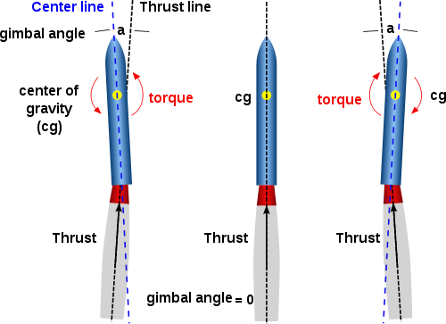 500px-En Gimbaled thrust diagram