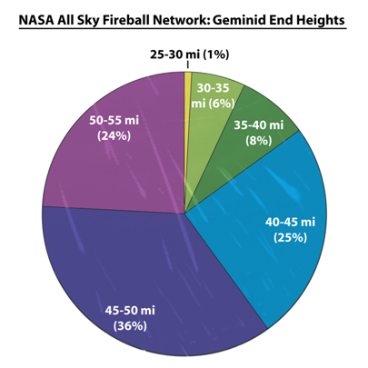 2012-12-12 Geminids End heights