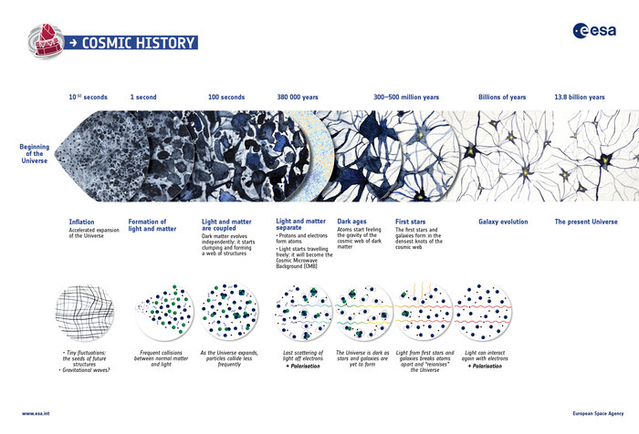 The history of the Universe node full image 2