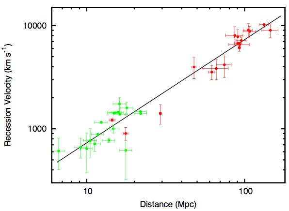 hubble diagram agn dist