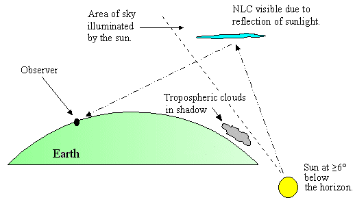 nlc geometry