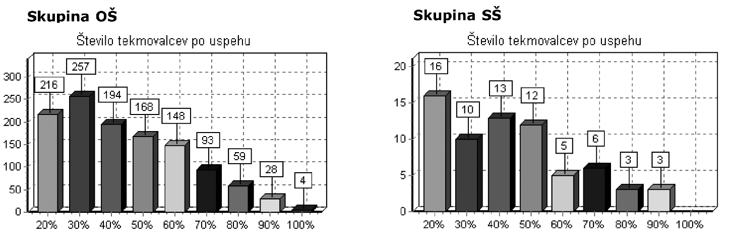 spika_tekmovanje_graf2009-10