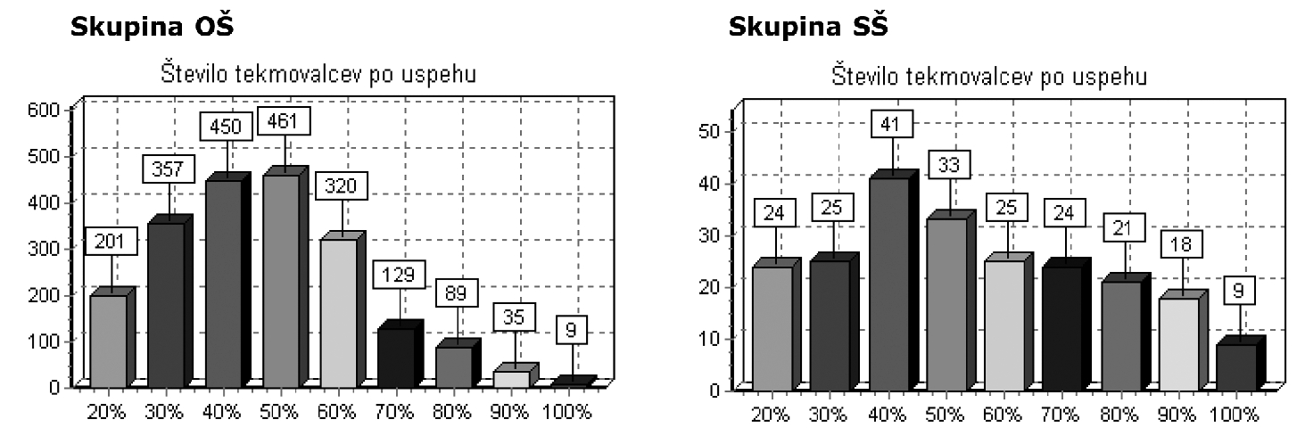 spika_tekmovanje_graf2011-12