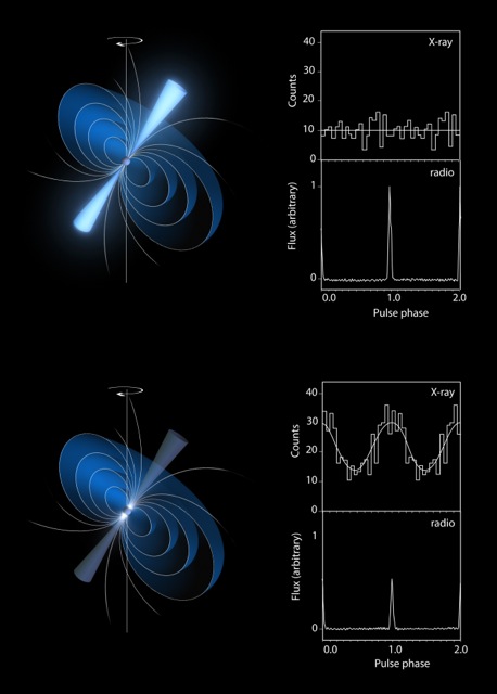 Dva režima delovanja pulzarja in njegov izsev v rentgenskem in radijskem delu spektra.
